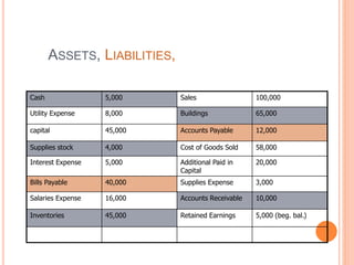 ASSETS, LIABILITIES,
Cash 5,000 Sales 100,000
Utility Expense 8,000 Buildings 65,000
capital 45,000 Accounts Payable 12,000
Supplies stock 4,000 Cost of Goods Sold 58,000
Interest Expense 5,000 Additional Paid in
Capital
20,000
Bills Payable 40,000 Supplies Expense 3,000
Salaries Expense 16,000 Accounts Receivable 10,000
Inventories 45,000 Retained Earnings 5,000 (beg. bal.)
 