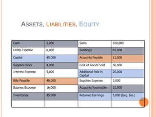 ASSETS, LIABILITIES, EQUITY
Cash 5,000 Sales 100,000
Utility Expense 8,000 Buildings 65,000
Capital 45,000 Accounts Payable 12,000
Supplies stock 4,000 Cost of Goods Sold 58,000
Interest Expense 5,000 Additional Paid in
Capital
20,000
Bills Payable 40,000 Supplies Expense 3,000
Salaries Expense 16,000 Accounts Receivable 10,000
Inventories 45,000 Retained Earnings 5,000 (beg. bal.)
 