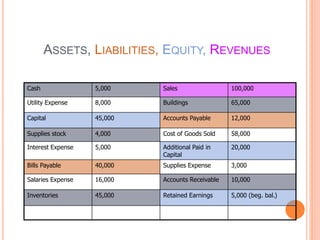 ASSETS, LIABILITIES, EQUITY, REVENUES
Cash 5,000 Sales 100,000
Utility Expense 8,000 Buildings 65,000
Capital 45,000 Accounts Payable 12,000
Supplies stock 4,000 Cost of Goods Sold 58,000
Interest Expense 5,000 Additional Paid in
Capital
20,000
Bills Payable 40,000 Supplies Expense 3,000
Salaries Expense 16,000 Accounts Receivable 10,000
Inventories 45,000 Retained Earnings 5,000 (beg. bal.)
 