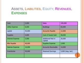 ASSETS, LIABILITIES, EQUITY, REVENUES,
EXPENSES
Cash 5,000 Sales 100,000
Utility Expense 8,000 Buildings 65,000
capital 45,000 Accounts Payable 12,000
Supplies 4,000 Cost of Goods Sold 58,000
Interest Expense 5,000 Additional Paid in
Capital
20,000
Bills Payable 40,000 Supplies Expense 3,000
Salaries Expense 16,000 Accounts Receivable 10,000
Inventories 45,000 Retained Earnings 5,000 (beg. bal.)
 