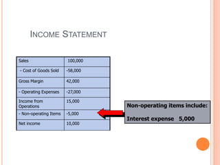 INCOME STATEMENT
Sales 100,000
- Cost of Goods Sold -58,000
Gross Margin 42,000
- Operating Expenses -27,000
Income from
Operations
15,000
- Non-operating Items -5,000
Net income 10,000
Non-operating items include:
Interest expense 5,000
 