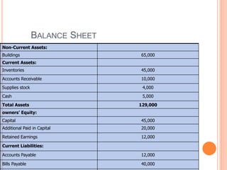 BALANCE SHEET
Non-Current Assets:
Buildings 65,000
Current Assets:
Inventories 45,000
Accounts Receivable 10,000
Supplies stock 4,000
Cash 5,000
Total Assets 129,000
owners’ Equity:
Capital 45,000
Additional Paid in Capital 20,000
Retained Earnings 12,000
Current Liabilities:
Accounts Payable 12,000
Bills Payable 40,000
 
