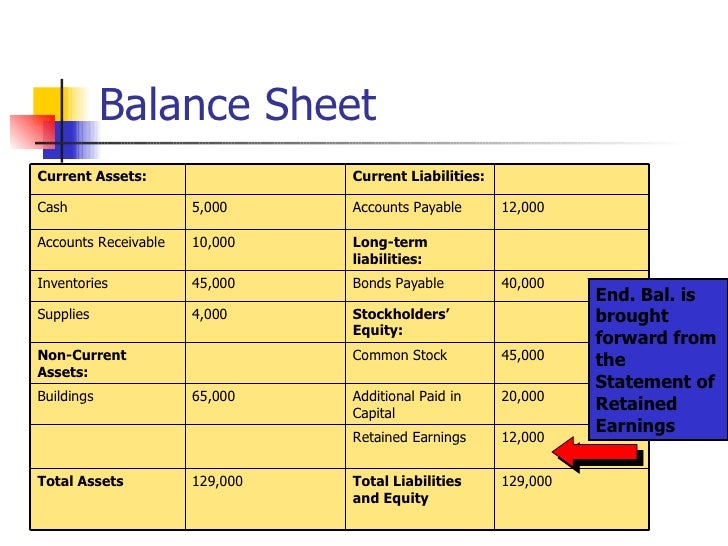 Financial Statement Preparation (2)