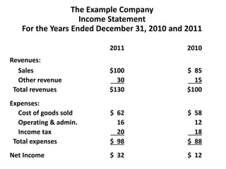 The Example Company
Income Statement
For the Years Ended December 31, 2010 and 2011
2011 2010
Revenues:
Sales $100 $ 85
Other revenue 30 15
Total revenues $130 $100
Expenses:
Cost of goods sold $ 62 $ 58
Operating & admin. 16 12
Income tax 20 18
Total expenses $ 98 $ 88
Net Income $ 32 $ 12
 