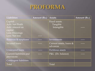 Liabilities Amount (Rs.) Assets Amount (Rs.)
Capital
Add: Net Profit
Add: interest on
capital
Less: Drawings
Less: Net loss -----
Fixed assets
Tangible
Intangible -----
Reserves & surpluses ----- Investments -----
Secured loans ----- Current assets, loans &
advances
-----
Unsecured loans ----- Fictitious assets -----
Current liabilities and
provisions
----- P&L (Dr. balance) -----
Contingent liabilities
Total Total
 