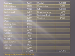 Furniture 7,650 Capital 1,05,000
Bills receivable 10,050 Commission 9,000
Sundry debtors 75,720 Sales 1,28,000
Cash in hand 6,250 Returns outward 4,570
Interest 3,200 Bank overdraft 8,000
Salaries 5,200 Creditors 27,320
Wages 25,890
Opening stock 40,500
Goodwill 25,000
Carriage 2,720
Purchases 60,900
Insurance 500
Audit fee 1,100
Legal expenses 610
Drawings 13,200
Repairs 3,400
2,81,890 2,81,890
Closing stock was valued at Rs.1,550
 