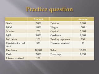 Amount Amount
Stock 2,000 Debtors 2,000
P&M 1,000 Wages 500
Salaries 200 Capital 5,000
L&B 3,000 Creditors 1,000
Bad debts 100 Trading expenses 250
Provision for bad
debt
950 Discount received 50
Purchases 10,000 Sales 15,000
Cash 2,000 Drawings 1,050
Interest received 100
 