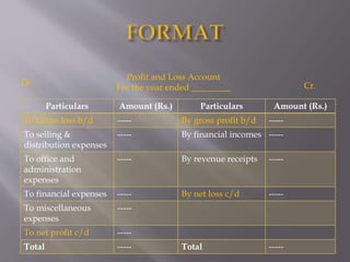 Particulars Amount (Rs.) Particulars Amount (Rs.)
To Gross loss b/d ----- By gross profit b/d -----
To selling &
distribution expenses
----- By financial incomes -----
To office and
administration
expenses
----- By revenue receipts -----
To financial expenses ----- By net loss c/d -----
To miscellaneous
expenses
-----
To net profit c/d -----
Total ----- Total -----
Dr. Cr.
Profit and Loss Account
For the year ended _________
 