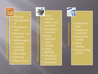 Sellinganddistributionexpenses
• Packing
• Advertiseme
nt
• Warehouse
rent
• Delivery van
expense
• Selling agent
expenses
• Carriage
outward
• Bad-debts
• Sales tax
• Export duty
Officeandadministrationexpenses
• Office
salaries
• Office rent
and rates
• Telephone
expenses
• Legal
expenses
• Audit
charges
• Office
lighting
• Printing &
stationary
• Insurance
Financialexpenses
• Interest on
loan
• Interest on
overdraft
• Interest on
capital
• Bank
charges
• Discounting
of bills
 