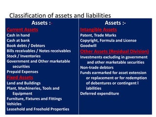 Classification of assets and liabilities
Assets :-
Current Assets
Cash in hand
Cash at bank
Book debts / Debtors
Bills receivables / Notes receivables
Stock / Inventories
Government and Other marketable
securities
Prepaid Expenses
Fixed Assets
Land and Buildings
Plant, Machineries, Tools and
Equipment
Furniture, Fixtures and Fittings
Vehicles
Leasehold and Freehold Properties
Assets :-
Intangible Assets
Patent, Trade Marks
Copyright, Formula and License
Goodwill
Other Assets (Residual Division)
Investments excluding in government
and other marketable securities
Non-trade debtors
Funds earmarked for asset extension
or replacement or for redemption
of debentures or contingent l
iabilities
Deferred expenditure
 