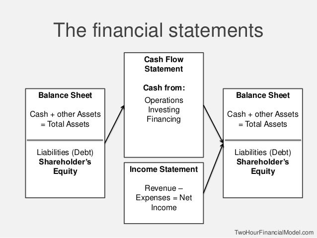Components Of Financial Statements Overview Examples - Bank2home.com