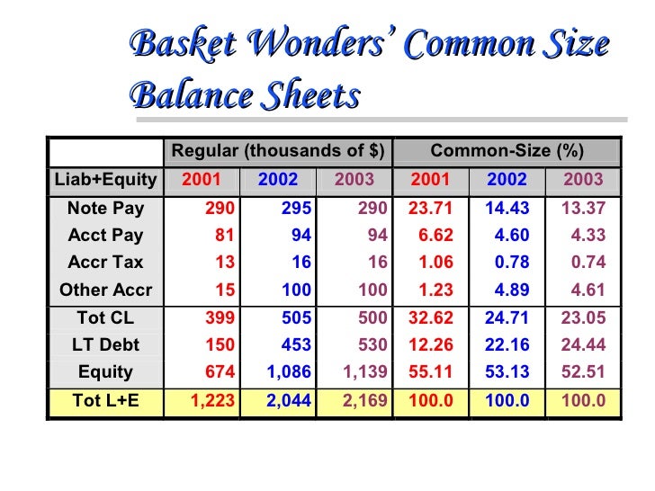 financial statements analysis common size balance sheet example