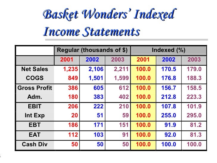 financial statements analysis ratios for real estate companies