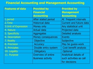 Features of data Provided by
Financial
Accounting
Provided by
Management
Accounting
1.period After stated period At frequent intervals
2.Time Historical data Current and future data
3.Unit of Expression Money only Any statistical unit
4. Nature Actual data Projected data
5. Specificity Aggregates Detailed analysis
6. Description Money consequences Events
7. Reality Objective Subjective
8. Precision Accuracy May be guess-work
9. Principles Double entry system Cost benefit analysis
10. Legality Obligatory Optional
11. Purpose Overview of entire
Business activity
Analytical details of
such activities as call
for decisions
Financial Accounting and Management Accounting
 