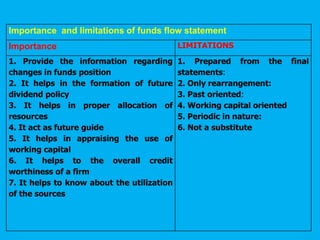 Importance and limitations of funds flow statement
Importance LIMITATIONS
1. Provide the information regarding
changes in funds position
2. It helps in the formation of future
dividend policy
3. It helps in proper allocation of
resources
4. It act as future guide
5. It helps in appraising the use of
working capital
6. It helps to the overall credit
worthiness of a firm
7. It helps to know about the utilization
of the sources
1. Prepared from the final
statements:
2. Only rearrangement:
3. Past oriented:
4. Working capital oriented
5. Periodic in nature:
6. Not a substitute
 