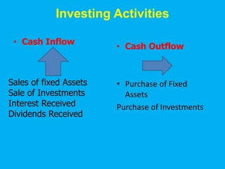 Investing Activities
• Cash Inflow
• Cash Outflow
• Purchase of Fixed
Assets
Purchase of Investments
Sales of fixed Assets
Sale of Investments
Interest Received
Dividends Received
 
