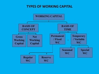 TYPES OF WORKING CAPITAL
WORKING CAPITAL
BASIS OF
CONCEPT
BASIS OF
TIME
Gross
Working
Capital
Net
Working
Capital
Permanent
/ Fixed
WC
Temporary
/ Variable
WC
Regular
WC
Reserve
WC
Special
WC
Seasonal
WC
 