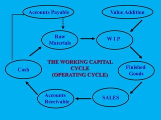 THE WORKING CAPITAL
CYCLE
(OPERATING CYCLE)
Accounts Payable
Cash
Raw
Materials
W I P
Finished
Goods
Value Addition
Accounts
Receivable
SALES
 