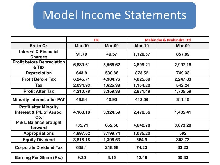 most important financial statements balance sheet income statement finance essay Reflection on financial statements essay income statement and a cash flow statement is that the latter shows whether the company has generated cash while the former indicates whether it has made profits the statement of shareholder's equity shows the changes to the equity component of. most important financial statements balance sheet income statement finance essay Reflection on financial statements essay income statement and a cash flow statement is that the latter shows whether the company has generated cash while the former indicates whether it has made profits the statement of shareholder's equity shows the changes to the equity component of.