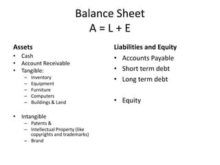 Balance Sheet
A = L + E
Assets
• Cash
• Account Receivable
• Tangible:
– Inventory
– Equipment
– Furniture
– Computers
– Buildings & Land
• Intangible
– Patents &
– Intellectual Property (like
copyrights and trademarks)
– Brand
Liabilities and Equity
• Accounts Payable
• Short term debt
• Long term debt
• Equity
 