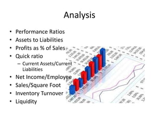 Analysis
• Performance Ratios
• Assets to Liabilities
• Profits as % of Sales
• Quick ratio
– Current Assets/Current
Liabilities
• Net Income/Employee
• Sales/Square Foot
• Inventory Turnover
• Liquidity
 