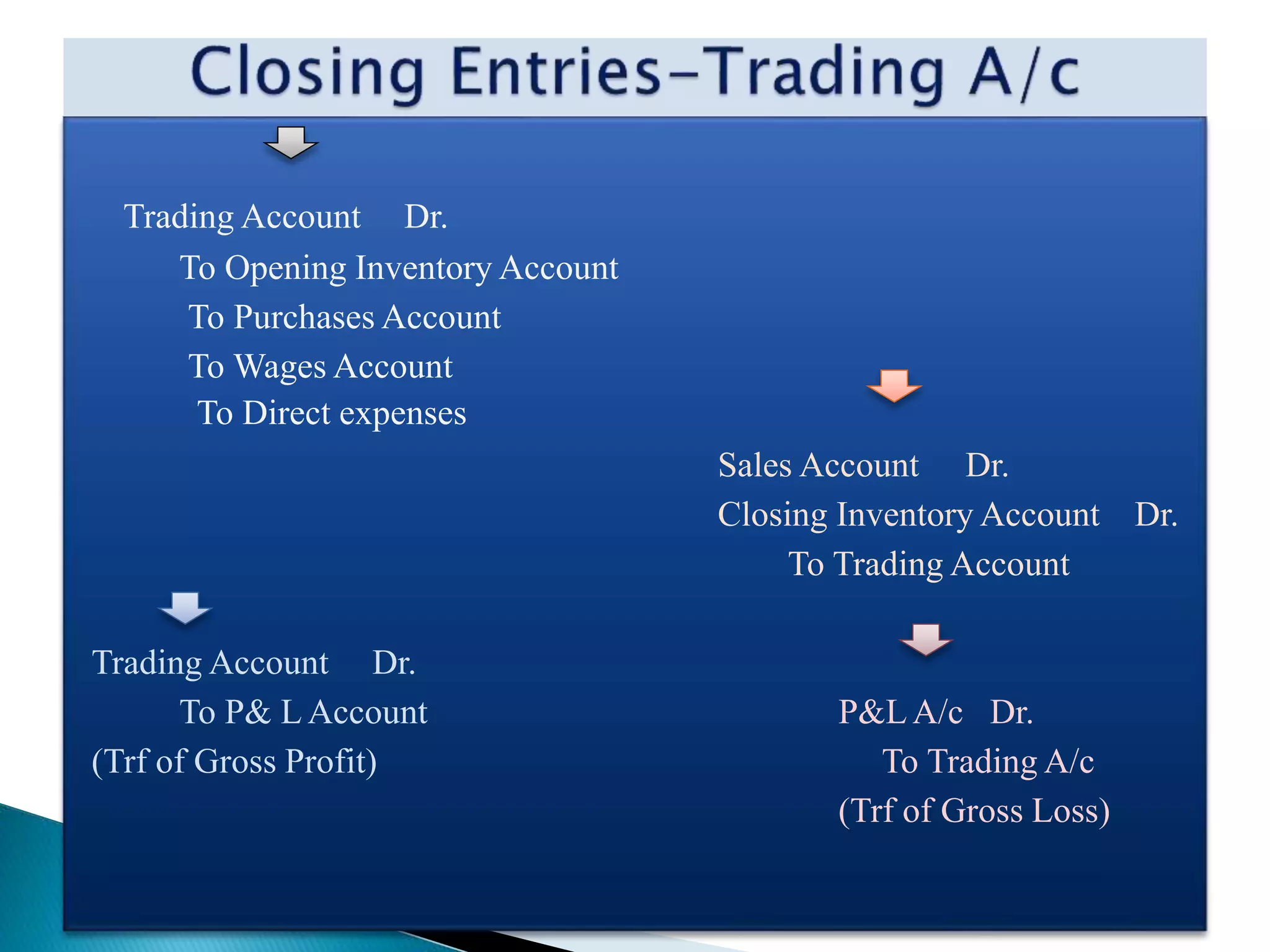 Trading Account Dr.
To Opening Inventory Account
To Purchases Account
To Wages Account
To Direct expenses
Sales Account Dr.
Closing Inventory Account Dr.
To Trading Account
Trading Account Dr.
To P& L Account P&LA/c Dr.
(Trf of Gross Profit) To Trading A/c
(Trf of Gross Loss)
 