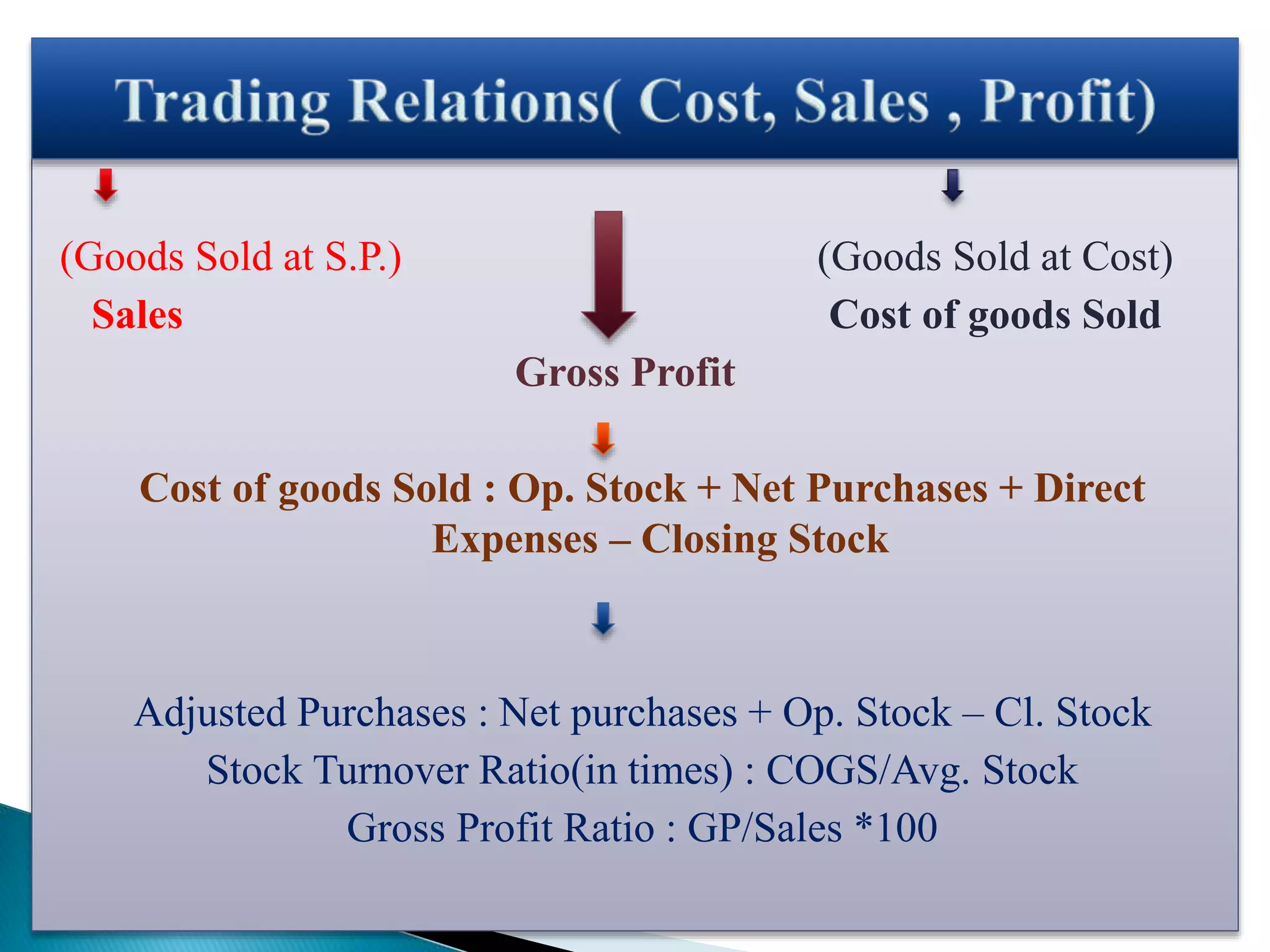 (Goods Sold at S.P.) (Goods Sold at Cost)
Sales Cost of goods Sold
Gross Profit
Cost of goods Sold : Op. Stock + Net Purchases + Direct
Expenses – Closing Stock
Adjusted Purchases : Net purchases + Op. Stock – Cl. Stock
Stock Turnover Ratio(in times) : COGS/Avg. Stock
Gross Profit Ratio : GP/Sales *100
 