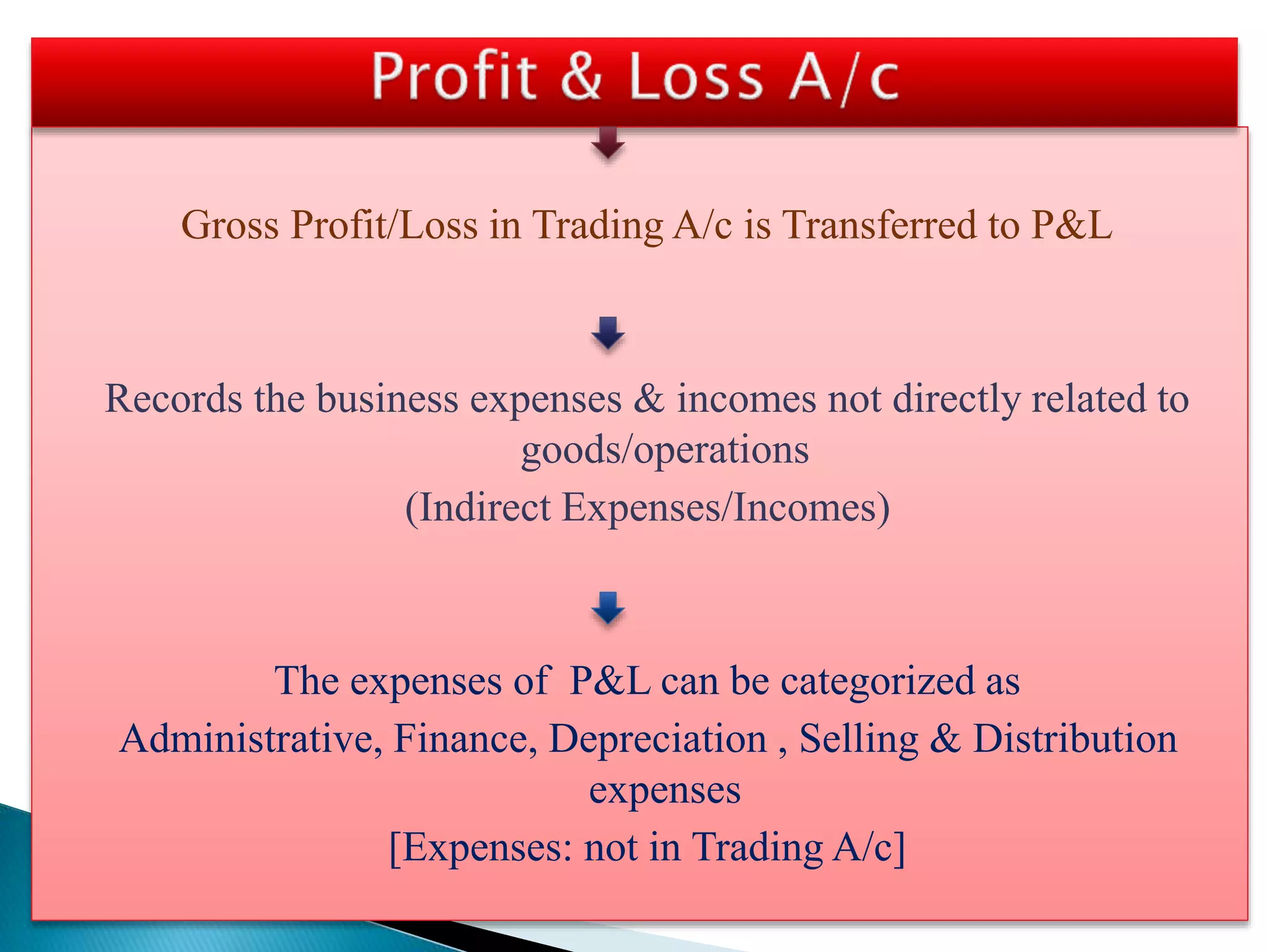 Gross Profit/Loss in Trading A/c is Transferred to P&L
Records the business expenses & incomes not directly related to
goods/operations
(Indirect Expenses/Incomes)
The expenses of P&L can be categorized as
Administrative, Finance, Depreciation , Selling & Distribution
expenses
[Expenses: not in Trading A/c]
 