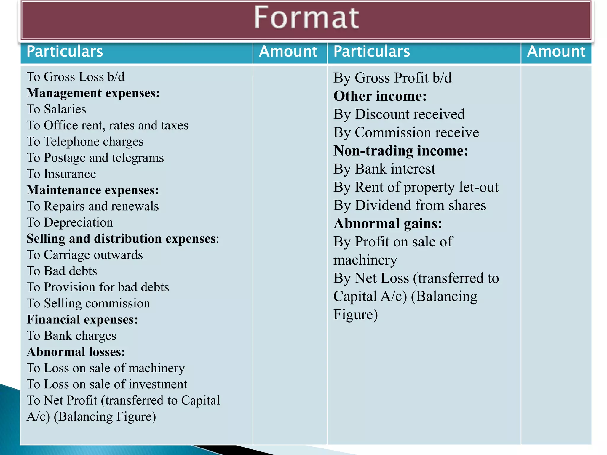Particulars Amount Particulars Amount
To Gross Loss b/d
Management expenses:
To Salaries
To Office rent, rates and taxes
To Telephone charges
To Postage and telegrams
To Insurance
Maintenance expenses:
To Repairs and renewals
To Depreciation
Selling and distribution expenses:
To Carriage outwards
To Bad debts
To Provision for bad debts
To Selling commission
Financial expenses:
To Bank charges
Abnormal losses:
To Loss on sale of machinery
To Loss on sale of investment
To Net Profit (transferred to Capital
A/c) (Balancing Figure)
By Gross Profit b/d
Other income:
By Discount received
By Commission receive
Non-trading income:
By Bank interest
By Rent of property let-out
By Dividend from shares
Abnormal gains:
By Profit on sale of
machinery
By Net Loss (transferred to
Capital A/c) (Balancing
Figure)
 