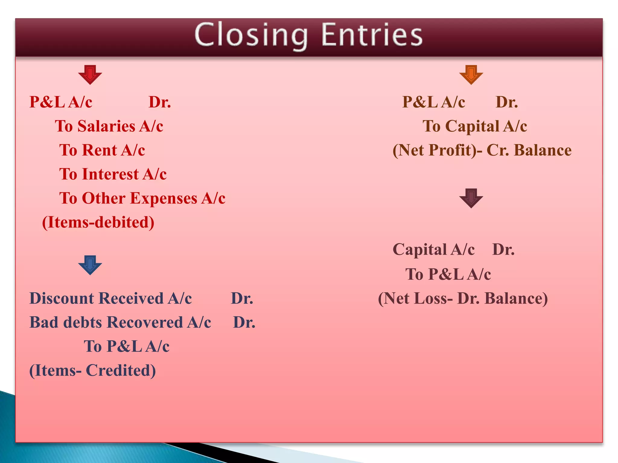 P&LA/c Dr. P&LA/c Dr.
To Salaries A/c To Capital A/c
To Rent A/c (Net Profit)- Cr. Balance
To Interest A/c
To Other Expenses A/c
(Items-debited)
Capital A/c Dr.
To P&LA/c
Discount Received A/c Dr. (Net Loss- Dr. Balance)
Bad debts Recovered A/c Dr.
To P&LA/c
(Items- Credited)
 