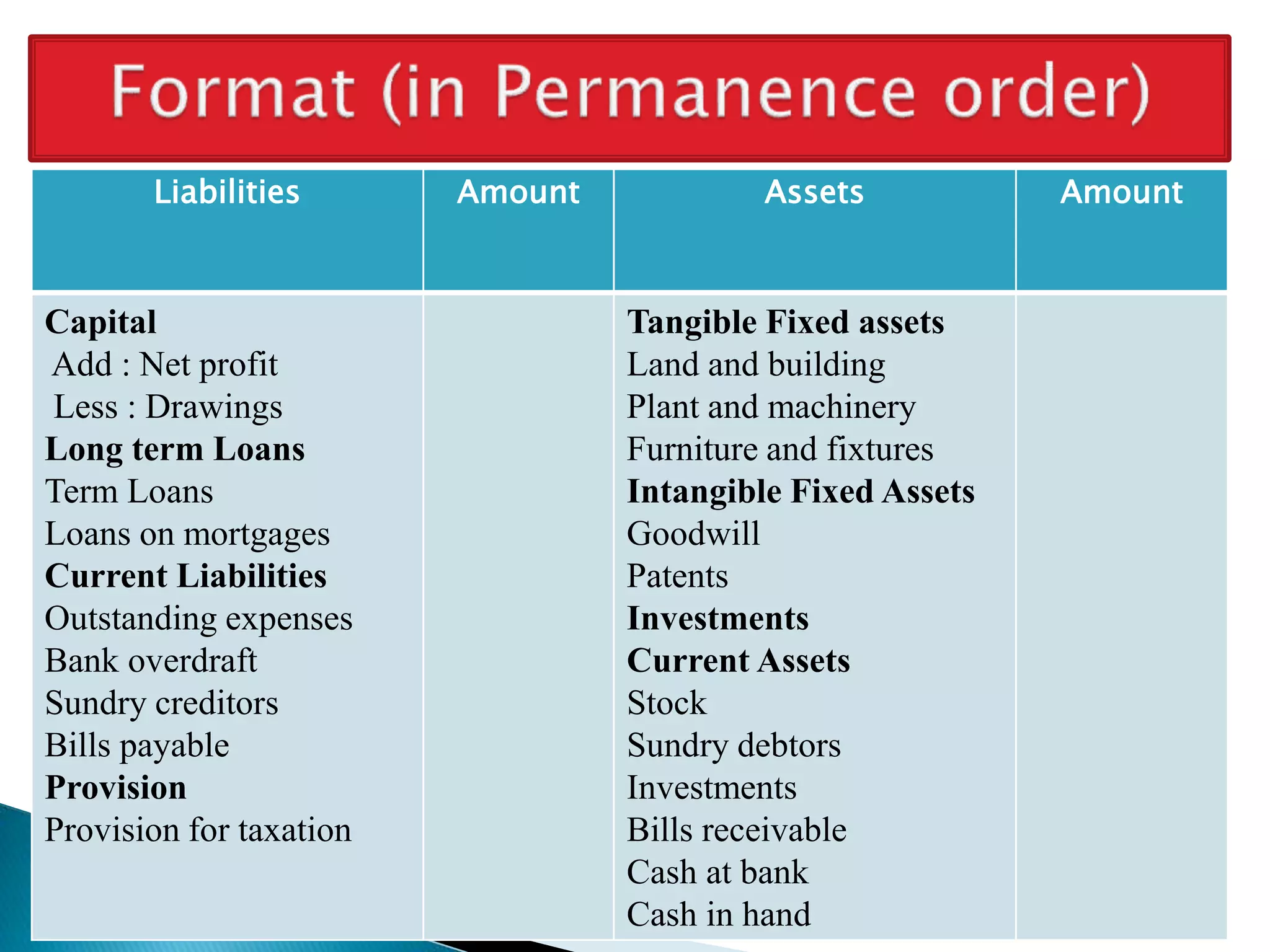 Liabilities Amount Assets Amount
Capital
Add : Net profit
Less : Drawings
Long term Loans
Term Loans
Loans on mortgages
Current Liabilities
Outstanding expenses
Bank overdraft
Sundry creditors
Bills payable
Provision
Provision for taxation
Tangible Fixed assets
Land and building
Plant and machinery
Furniture and fixtures
Intangible Fixed Assets
Goodwill
Patents
Investments
Current Assets
Stock
Sundry debtors
Investments
Bills receivable
Cash at bank
Cash in hand
 
