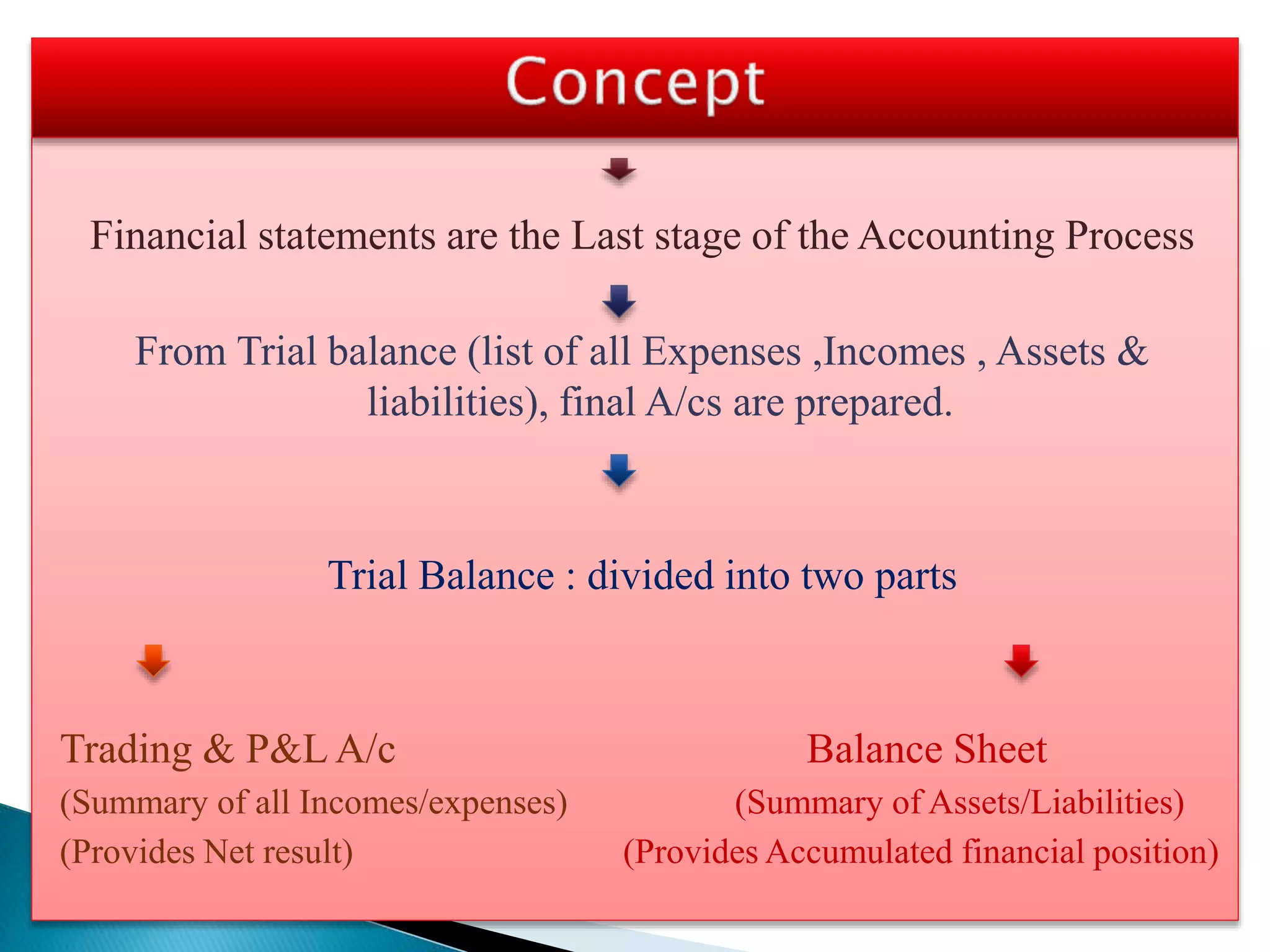 Financial statements are the Last stage of the Accounting Process
From Trial balance (list of all Expenses ,Incomes , Assets &
liabilities), final A/cs are prepared.
Trial Balance : divided into two parts
Trading & P&L A/c Balance Sheet
(Summary of all Incomes/expenses) (Summary of Assets/Liabilities)
(Provides Net result) (Provides Accumulated financial position)
 