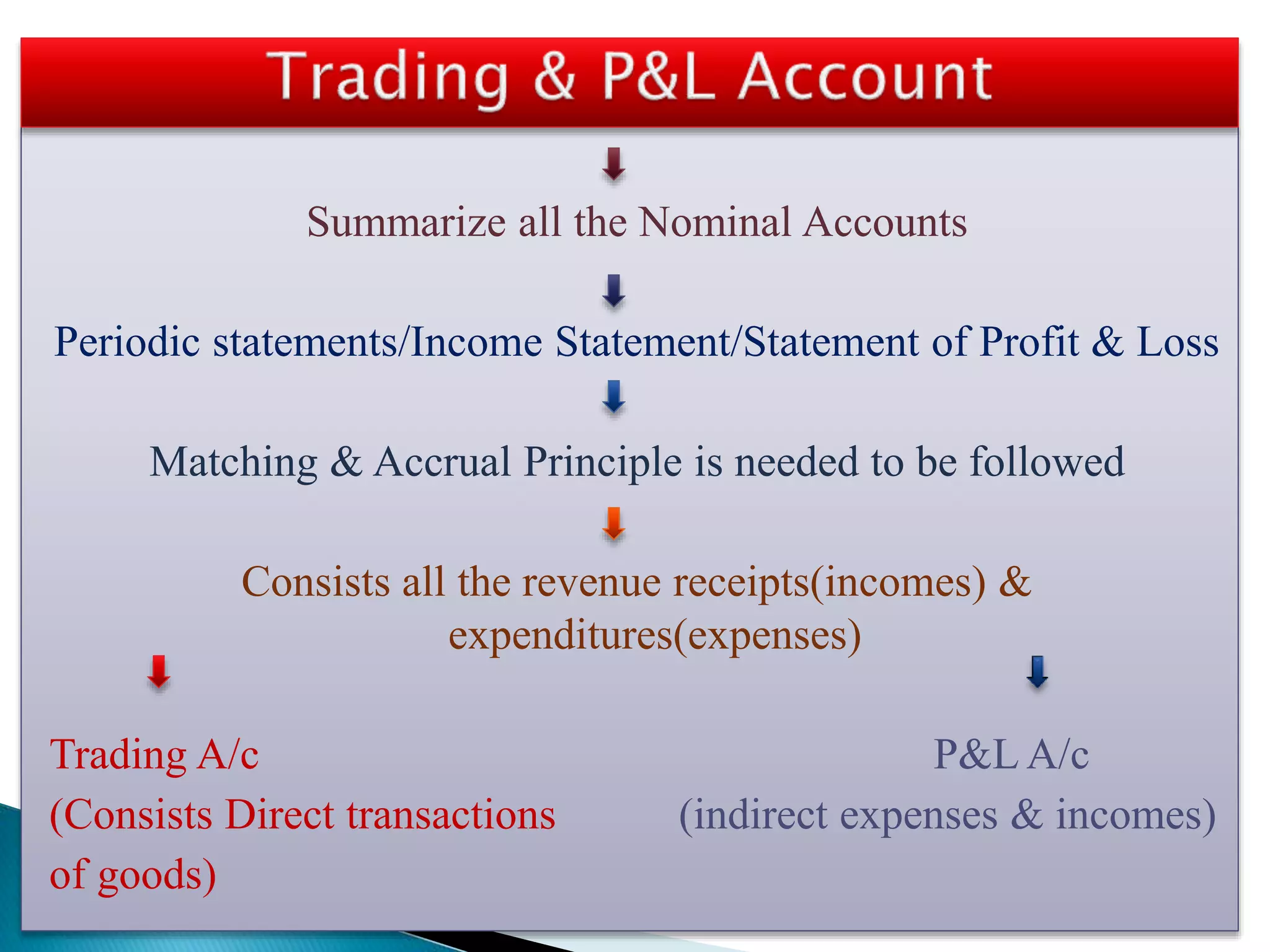 Summarize all the Nominal Accounts
Periodic statements/Income Statement/Statement of Profit & Loss
Matching & Accrual Principle is needed to be followed
Consists all the revenue receipts(incomes) &
expenditures(expenses)
Trading A/c P&L A/c
(Consists Direct transactions (indirect expenses & incomes)
of goods)
 