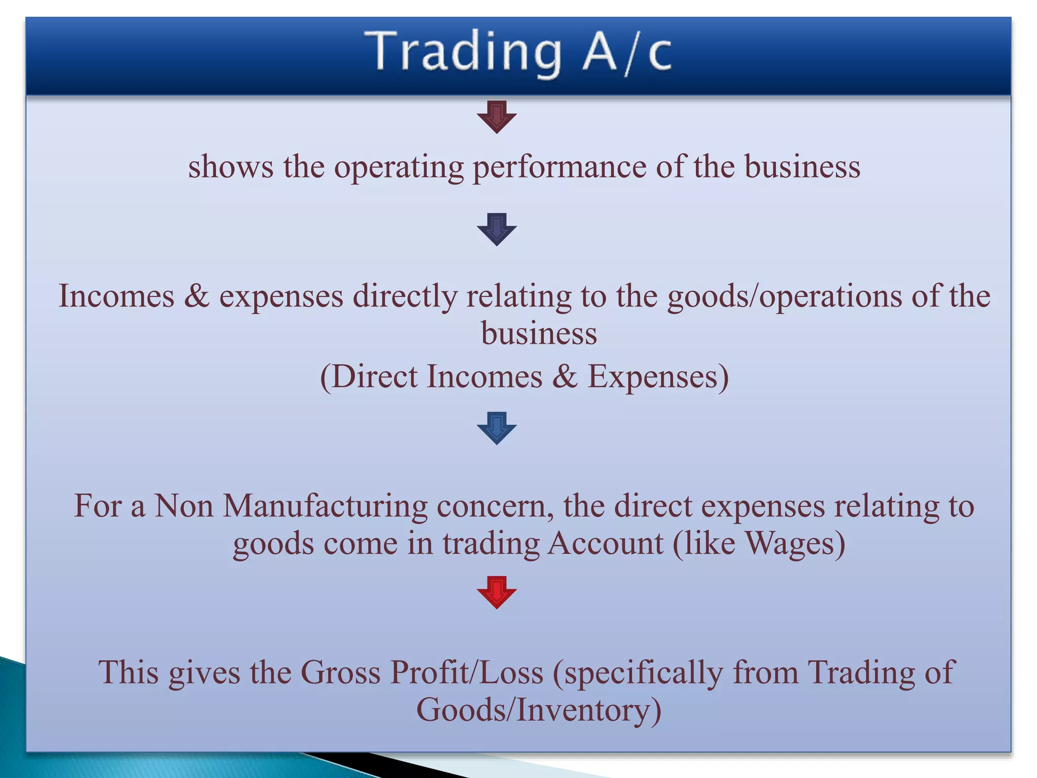 shows the operating performance of the business
Incomes & expenses directly relating to the goods/operations of the
business
(Direct Incomes & Expenses)
For a Non Manufacturing concern, the direct expenses relating to
goods come in trading Account (like Wages)
This gives the Gross Profit/Loss (specifically from Trading of
Goods/Inventory)
 