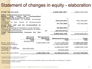 Statement of changes in equity - elaboration
Profit for the year 2,624,256,1631
4,927,753,778
Other Comprehensive Income:
Items that may be reclassified
subsequently to profit or loss:
Gain on fluctuation of foreign exchange
rates 234,074,833 746,736,991
Increase in fair value of Government
Trophies 47,737,405 93,152,482
Items that will not be reclassified to
profit or loss 2
Gain on disposal of interest in joint venture 50,000,000 -
Income tax relating to components of other
comprehensive income 20 (99,543,672) -
Total Comprehensive Income for the
year 2,856,524,729 5,767,643,251
General
Reserve
Revaluation
Reserve Retained Income Total
TZS TZS TZS TZS
At 01 July 2011
50,000,000
3,803,946,130 10,434,288,090 14,288,234,220
Treasury Dividend (1,000,000,000)3
(1,000,000,000)
Profit for the year - 2,856,524,7294
2,856,524,729
Transfer to retained
earnings
(50,000,000)
- 50,000,000 -
As at 30 June 2012 - 3,803,946,130 12,340,812,819 16,144,758,949
1
Should shown separate in SCE
2
Each item of other comprehensive income should be shown in statement of changes in equity
3
Transaction with owners
4
Not correct
VA Business Assurance Services info@vabusiness.co.tz www.vabusiness.co.tz 16
 