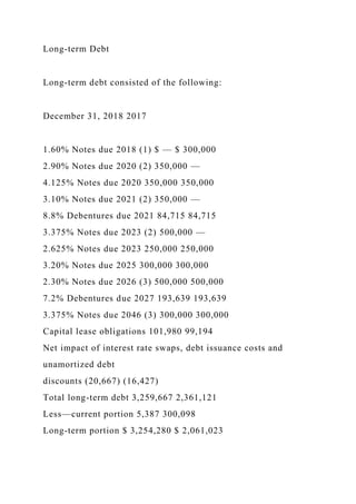 Long-term Debt
Long-term debt consisted of the following:
December 31, 2018 2017
1.60% Notes due 2018 (1) $ — $ 300,000
2.90% Notes due 2020 (2) 350,000 —
4.125% Notes due 2020 350,000 350,000
3.10% Notes due 2021 (2) 350,000 —
8.8% Debentures due 2021 84,715 84,715
3.375% Notes due 2023 (2) 500,000 —
2.625% Notes due 2023 250,000 250,000
3.20% Notes due 2025 300,000 300,000
2.30% Notes due 2026 (3) 500,000 500,000
7.2% Debentures due 2027 193,639 193,639
3.375% Notes due 2046 (3) 300,000 300,000
Capital lease obligations 101,980 99,194
Net impact of interest rate swaps, debt issuance costs and
unamortized debt
discounts (20,667) (16,427)
Total long-term debt 3,259,667 2,361,121
Less—current portion 5,387 300,098
Long-term portion $ 3,254,280 $ 2,061,023
 