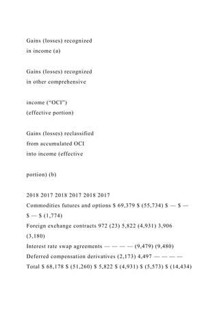 Gains (losses) recognized
in income (a)
Gains (losses) recognized
in other comprehensive
income (“OCI”)
(effective portion)
Gains (losses) reclassified
from accumulated OCI
into income (effective
portion) (b)
2018 2017 2018 2017 2018 2017
Commodities futures and options $ 69,379 $ (55,734) $ — $ —
$ — $ (1,774)
Foreign exchange contracts 972 (23) 5,822 (4,931) 3,906
(3,180)
Interest rate swap agreements — — — — (9,479) (9,480)
Deferred compensation derivatives (2,173) 4,497 — — — —
Total $ 68,178 $ (51,260) $ 5,822 $ (4,931) $ (5,573) $ (14,434)
 