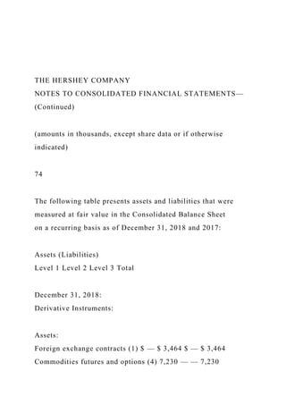 THE HERSHEY COMPANY
NOTES TO CONSOLIDATED FINANCIAL STATEMENTS—
(Continued)
(amounts in thousands, except share data or if otherwise
indicated)
74
The following table presents assets and liabilities that were
measured at fair value in the Consolidated Balance Sheet
on a recurring basis as of December 31, 2018 and 2017:
Assets (Liabilities)
Level 1 Level 2 Level 3 Total
December 31, 2018:
Derivative Instruments:
Assets:
Foreign exchange contracts (1) $ — $ 3,464 $ — $ 3,464
Commodities futures and options (4) 7,230 — — 7,230
 