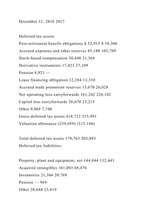 December 31, 2018 2017
Deferred tax assets:
Post-retirement benefit obligations $ 52,915 $ 58,306
Accrued expenses and other reserves 85,180 103,769
Stock-based compensation 30,448 31,364
Derivative instruments 17,423 27,109
Pension 8,921 —
Lease financing obligation 12,284 12,310
Accrued trade promotion reserves 13,670 26,028
Net operating loss carryforwards 161,242 226,142
Capital loss carryforwards 26,670 23,215
Other 9,969 7,748
Gross deferred tax assets 418,722 515,991
Valuation allowance (239,959) (312,148)
Total deferred tax assets 178,763 203,843
Deferred tax liabilities:
Property, plant and equipment, net 144,044 132,443
Acquired intangibles 161,003 68,476
Inventories 21,366 20,769
Pension — 969
Other 28,044 23,819
 