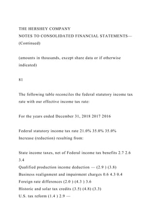 THE HERSHEY COMPANY
NOTES TO CONSOLIDATED FINANCIAL STATEMENTS—
(Continued)
(amounts in thousands, except share data or if otherwise
indicated)
81
The following table reconciles the federal statutory income tax
rate with our effective income tax rate:
For the years ended December 31, 2018 2017 2016
Federal statutory income tax rate 21.0% 35.0% 35.0%
Increase (reduction) resulting from:
State income taxes, net of Federal income tax benefits 2.7 2.6
3.4
Qualified production income deduction — (2.9 ) (3.8)
Business realignment and impairment charges 0.6 4.3 0.4
Foreign rate differences (2.0 ) (4.3 ) 3.6
Historic and solar tax credits (3.5) (4.8) (3.3)
U.S. tax reform (1.4 ) 2.9 —
 