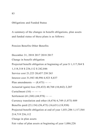 83
Obligations and Funded Status
A summary of the changes in benefit obligations, plan assets
and funded status of these plans is as follows:
Pension Benefits Other Benefits
December 31, 2018 2017 2018 2017
Change in benefit obligation
Projected benefit obligation at beginning of year $ 1,117,564 $
1,118,318 $ 236,112 $ 242,846
Service cost 21,223 20,657 230 263
Interest cost 31,943 40,996 6,923 8,837
Plan amendments — (8,473) — —
Actuarial (gain) loss (50,432) 40,768 (10,842) 2,207
Curtailment (16) — — —
Settlement (61,268) (44,978) — —
Currency translation and other (4,674) 6,749 (1,073) 889
Benefits paid (23,134) (56,473) (16,631) (18,930)
Projected benefit obligation at end of year 1,031,206 1,117,564
214,719 236,112
Change in plan assets
Fair value of plan assets at beginning of year 1,086,226
 