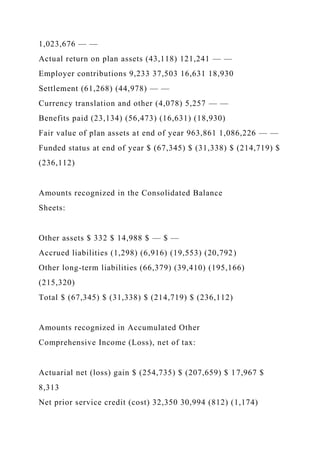 1,023,676 — —
Actual return on plan assets (43,118) 121,241 — —
Employer contributions 9,233 37,503 16,631 18,930
Settlement (61,268) (44,978) — —
Currency translation and other (4,078) 5,257 — —
Benefits paid (23,134) (56,473) (16,631) (18,930)
Fair value of plan assets at end of year 963,861 1,086,226 — —
Funded status at end of year $ (67,345) $ (31,338) $ (214,719) $
(236,112)
Amounts recognized in the Consolidated Balance
Sheets:
Other assets $ 332 $ 14,988 $ — $ —
Accrued liabilities (1,298) (6,916) (19,553) (20,792)
Other long-term liabilities (66,379) (39,410) (195,166)
(215,320)
Total $ (67,345) $ (31,338) $ (214,719) $ (236,112)
Amounts recognized in Accumulated Other
Comprehensive Income (Loss), net of tax:
Actuarial net (loss) gain $ (254,735) $ (207,659) $ 17,967 $
8,313
Net prior service credit (cost) 32,350 30,994 (812) (1,174)
 