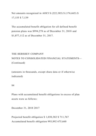 Net amounts recognized in AOCI $ (222,385) $ (176,665) $
17,155 $ 7,139
The accumulated benefit obligation for all defined benefit
pension plans was $994,278 as of December 31, 2018 and
$1,077,112 as of December 31, 2017.
THE HERSHEY COMPANY
NOTES TO CONSOLIDATED FINANCIAL STATEMENTS—
(Continued)
(amounts in thousands, except share data or if otherwise
indicated)
84
Plans with accumulated benefit obligations in excess of plan
assets were as follows:
December 31, 2018 2017
Projected benefit obligation $ 1,030,382 $ 711,767
Accumulated benefit obligation 993,892 675,660
 