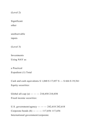 (Level 2)
Significant
other
unobservable
inputs
(Level 3)
Investments
Using NAV as
a Practical
Expedient (1) Total
Cash and cash equivalents $ 1,040 $ 17,857 $ — $ 664 $ 19,561
Equity securities:
Global all-cap (a) — — — 210,850 210,850
Fixed income securities:
U.S. government/agency — — — 242,618 242,618
Corporate bonds (b) — — — 117,656 117,656
International government/corporate
 