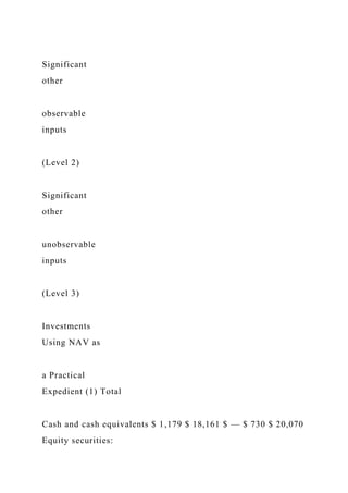 Significant
other
observable
inputs
(Level 2)
Significant
other
unobservable
inputs
(Level 3)
Investments
Using NAV as
a Practical
Expedient (1) Total
Cash and cash equivalents $ 1,179 $ 18,161 $ — $ 730 $ 20,070
Equity securities:
 