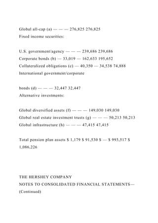 Global all-cap (a) — — — 276,825 276,825
Fixed income securities:
U.S. government/agency — — — 239,686 239,686
Corporate bonds (b) — 33,019 — 162,633 195,652
Collateralized obligations (c) — 40,350 — 34,538 74,888
International government/corporate
bonds (d) — — — 32,447 32,447
Alternative investments:
Global diversified assets (f) — — — 149,030 149,030
Global real estate investment trusts (g) — — — 50,213 50,213
Global infrastructure (h) — — — 47,415 47,415
Total pension plan assets $ 1,179 $ 91,530 $ — $ 993,517 $
1,086,226
THE HERSHEY COMPANY
NOTES TO CONSOLIDATED FINANCIAL STATEMENTS—
(Continued)
 
