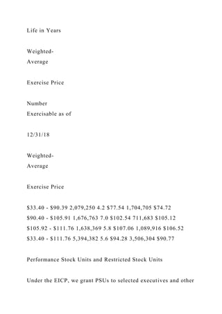 Life in Years
Weighted-
Average
Exercise Price
Number
Exercisable as of
12/31/18
Weighted-
Average
Exercise Price
$33.40 - $90.39 2,079,250 4.2 $77.54 1,704,705 $74.72
$90.40 - $105.91 1,676,763 7.0 $102.54 711,683 $105.12
$105.92 - $111.76 1,638,369 5.8 $107.06 1,089,916 $106.52
$33.40 - $111.76 5,394,382 5.6 $94.28 3,506,304 $90.77
Performance Stock Units and Restricted Stock Units
Under the EICP, we grant PSUs to selected executives and other
 