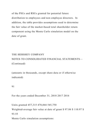 of the PSUs and RSUs granted for potential future
distribution to employees and non-employee directors. In
addition, the table provides assumptions used to determine
the fair value of the market-based total shareholder return
component using the Monte Carlo simulation model on the
date of grant.
THE HERSHEY COMPANY
NOTES TO CONSOLIDATED FINANCIAL STATEMENTS—
(Continued)
(amounts in thousands, except share data or if otherwise
indicated)
91
For the years ended December 31, 2018 2017 2016
Units granted 457,315 478,044 545,750
Weighted-average fair value at date of grant $ 97.86 $ 110.97 $
93.55
Monte Carlo simulation assumptions:
 