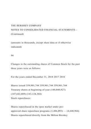 THE HERSHEY COMPANY
NOTES TO CONSOLIDATED FINANCIAL STATEMENTS—
(Continued)
(amounts in thousands, except share data or if otherwise
indicated)
94
Changes in the outstanding shares of Common Stock for the past
three years were as follows:
For the years ended December 31, 2018 2017 2016
Shares issued 359,901,744 359,901,744 359,901,744
Treasury shares at beginning of year (149,040,927)
(147,642,009) (143,124,384)
Stock repurchases:
Shares repurchased in the open market under pre-
approved share repurchase programs (1,406,093) — (4,640,964)
Shares repurchased directly from the Milton Hershey
 