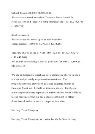 School Trust (450,000) (1,500,000) —
Shares repurchased to replace Treasury Stock issued for
stock options and incentive compensation (615,719) (1,278,675)
(1,820,766)
Stock issuances:
Shares issued for stock options and incentive
compensation 1,339,899 1,379,757 1,944,105
Treasury shares at end of year (150,172,840) (149,040,927)
(147,642,009)
Net shares outstanding at end of year 209,728,904 210,860,817
212,259,735
We are authorized to purchase our outstanding shares in open
market and privately negotiated transactions. The
programs have no expiration date and acquired shares of
Common Stock will be held as treasury shares. Purchases
under approved share repurchase authorizations are in addition
to our practice of buying back shares sufficient to offset
those issued under incentive compensation plans.
Hershey Trust Company
Hershey Trust Company, as trustee for the Milton Hershey
 